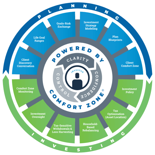 Wealthcare GDX360 planning and investing process wheel