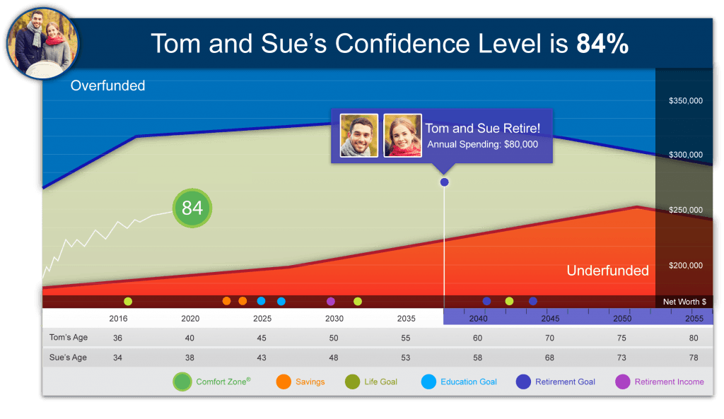 Wealthcare Comfort Zone chart showing a sample client's 84% confidence level across a retirement timeline
