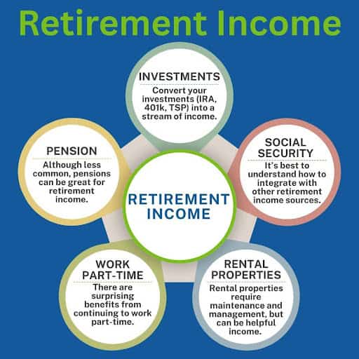 Six pillars of retirement income: pensions, investments, Social Security, part-time work, rental properties, and retirement income