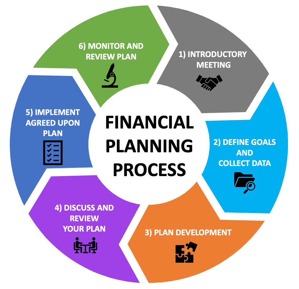 Financial Planning Process Circle showing the six steps of financial planning
