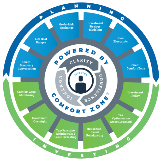 Planning And Investing Cycle